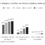 České děti a e-knihy