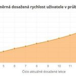 Český online kurz rychlého čtení je nejúčinnější na světě