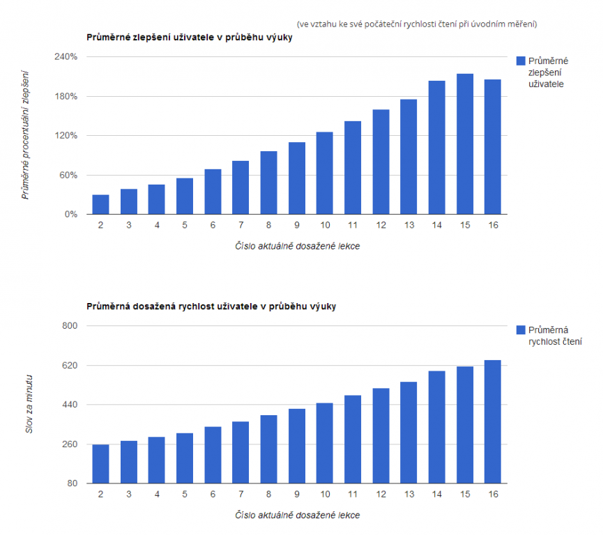 statistika projektu Rozečti.se - průměrné zlepšení uživatele a průměrná rychlost čtení