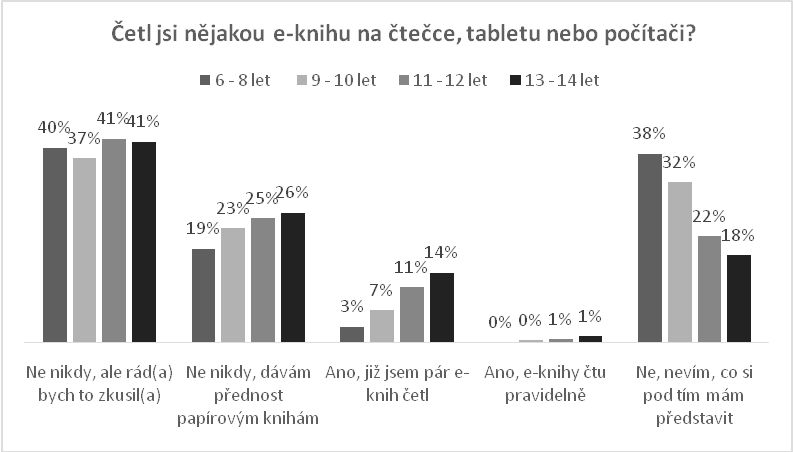 Četl jsi nějakou e-knihu?