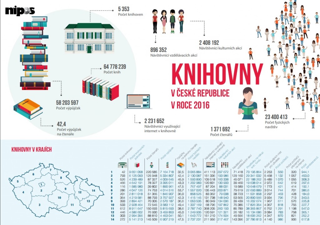 knihovny v číslech